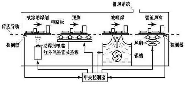 波峰焊簡介