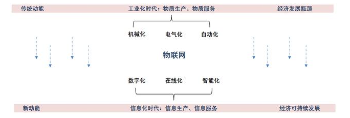 插件機物聯網的未來是怎樣